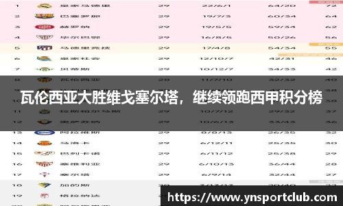 瓦伦西亚大胜维戈塞尔塔，继续领跑西甲积分榜