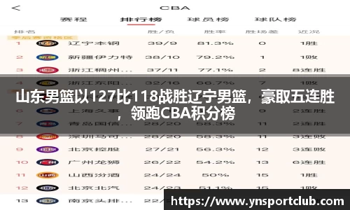 山东男篮以127比118战胜辽宁男篮，豪取五连胜，领跑CBA积分榜