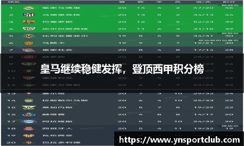 皇马继续稳健发挥，登顶西甲积分榜
