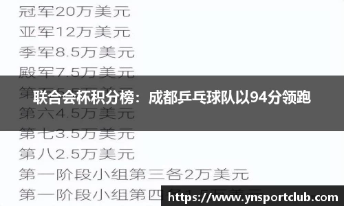 联合会杯积分榜：成都乒乓球队以94分领跑