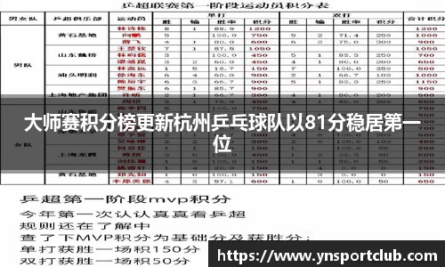 大师赛积分榜更新杭州乒乓球队以81分稳居第一位